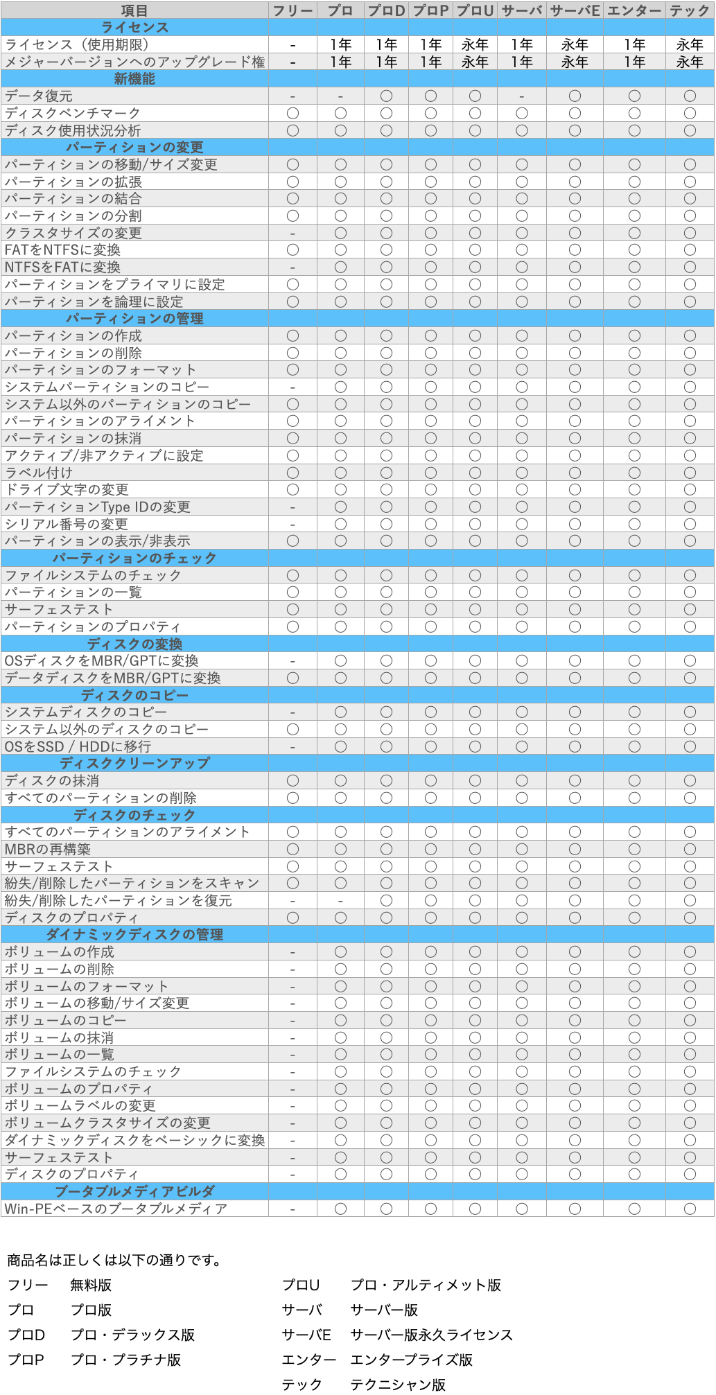 MiniTool Partition Wizard 12 プロ・アルティメット版