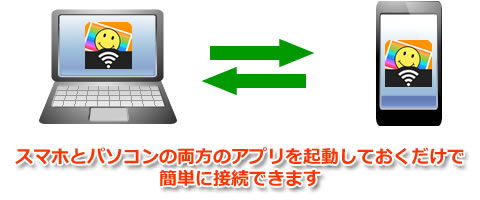 SMACom Wi-Fi写真転送