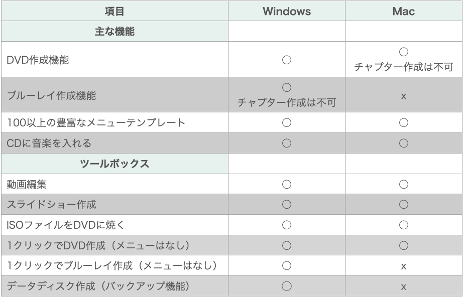 DVD Memory