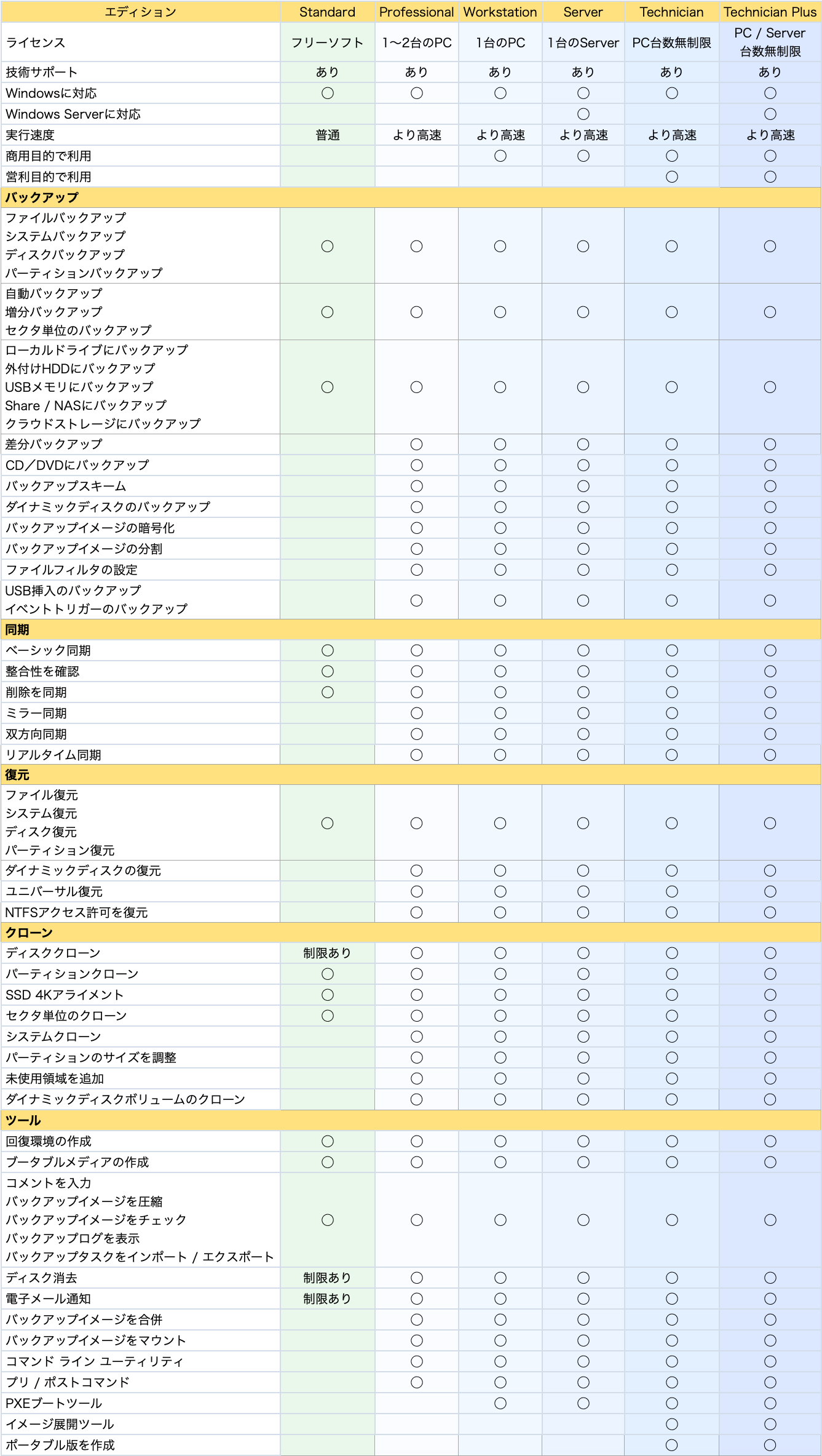 AOMEI Backupper Technician Plus