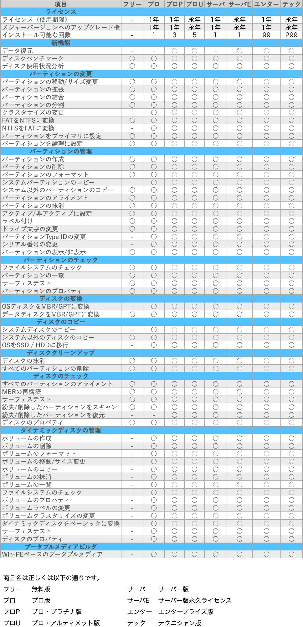 MiniTool Partition Wizard 12 プロ・プラチナ版